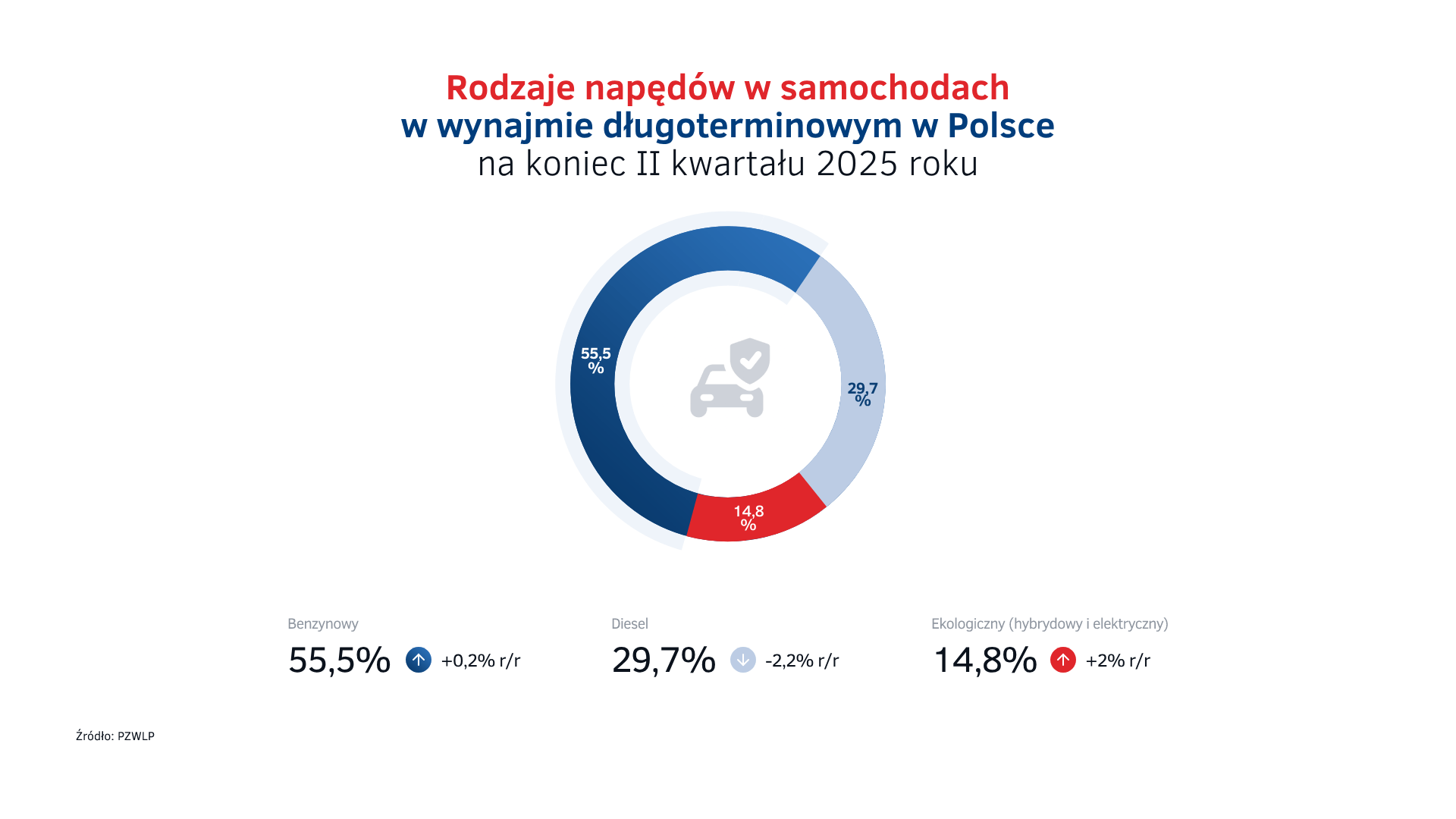 Rodzaje napędów w wynajmie długoterminowym w PL.png